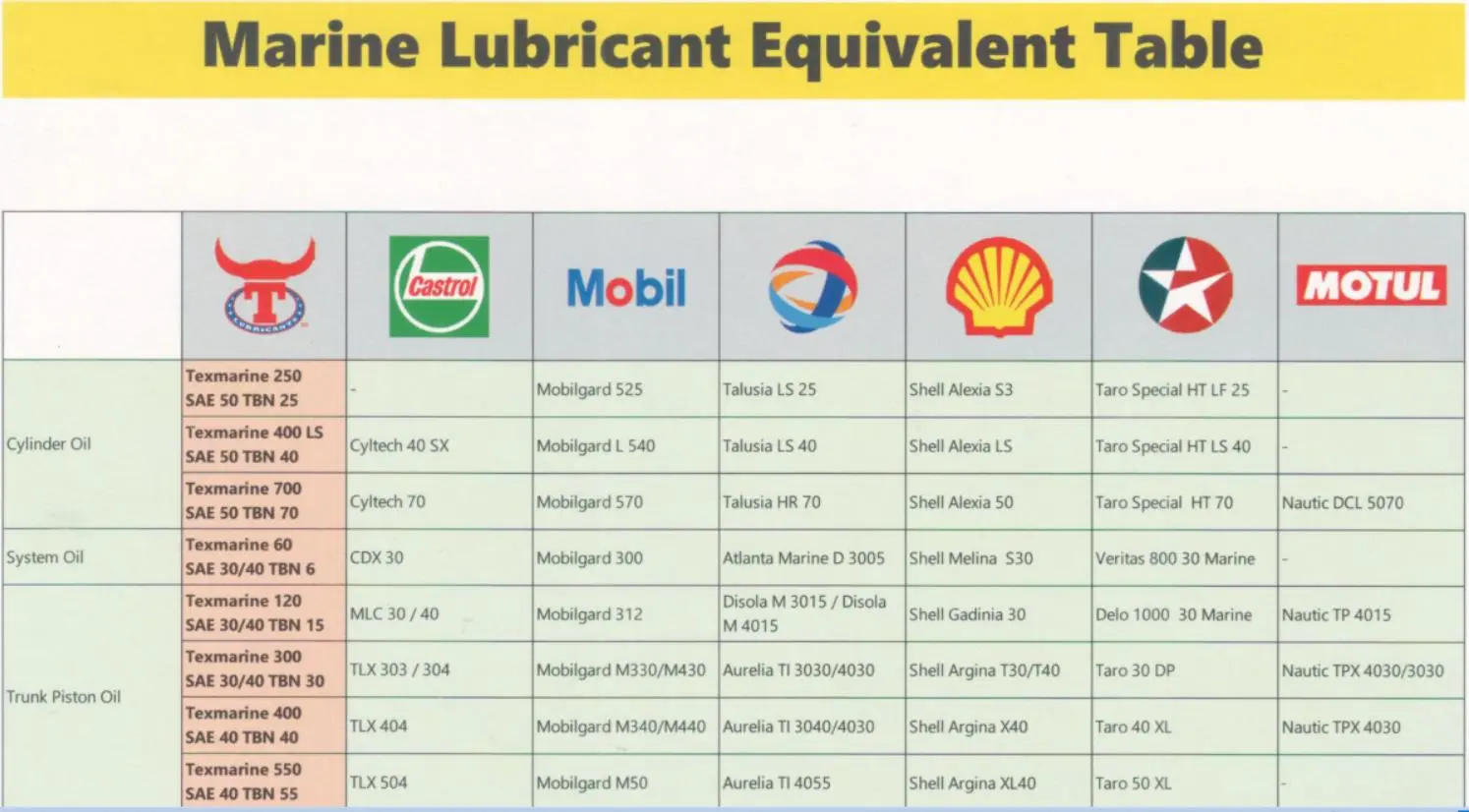 Bảng chuyển đổi tương đương các sản phẩm dầu nhớt hàng hải